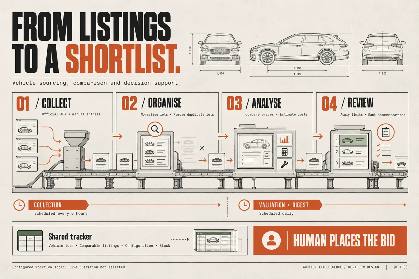 Diagram: from vehicle listings to a ranked shortlist