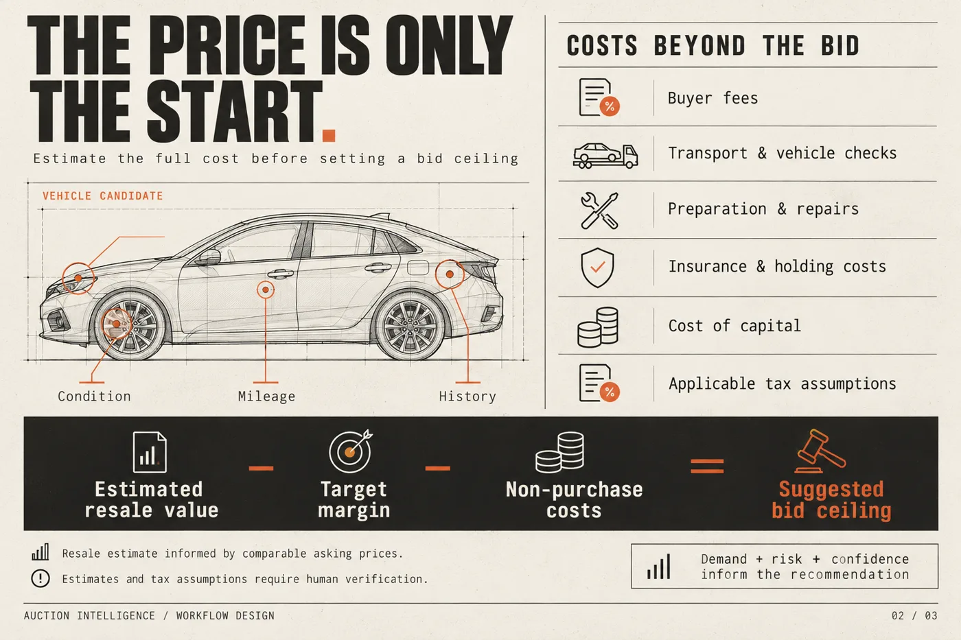 Diagram: landing cost components and maximum bid logic