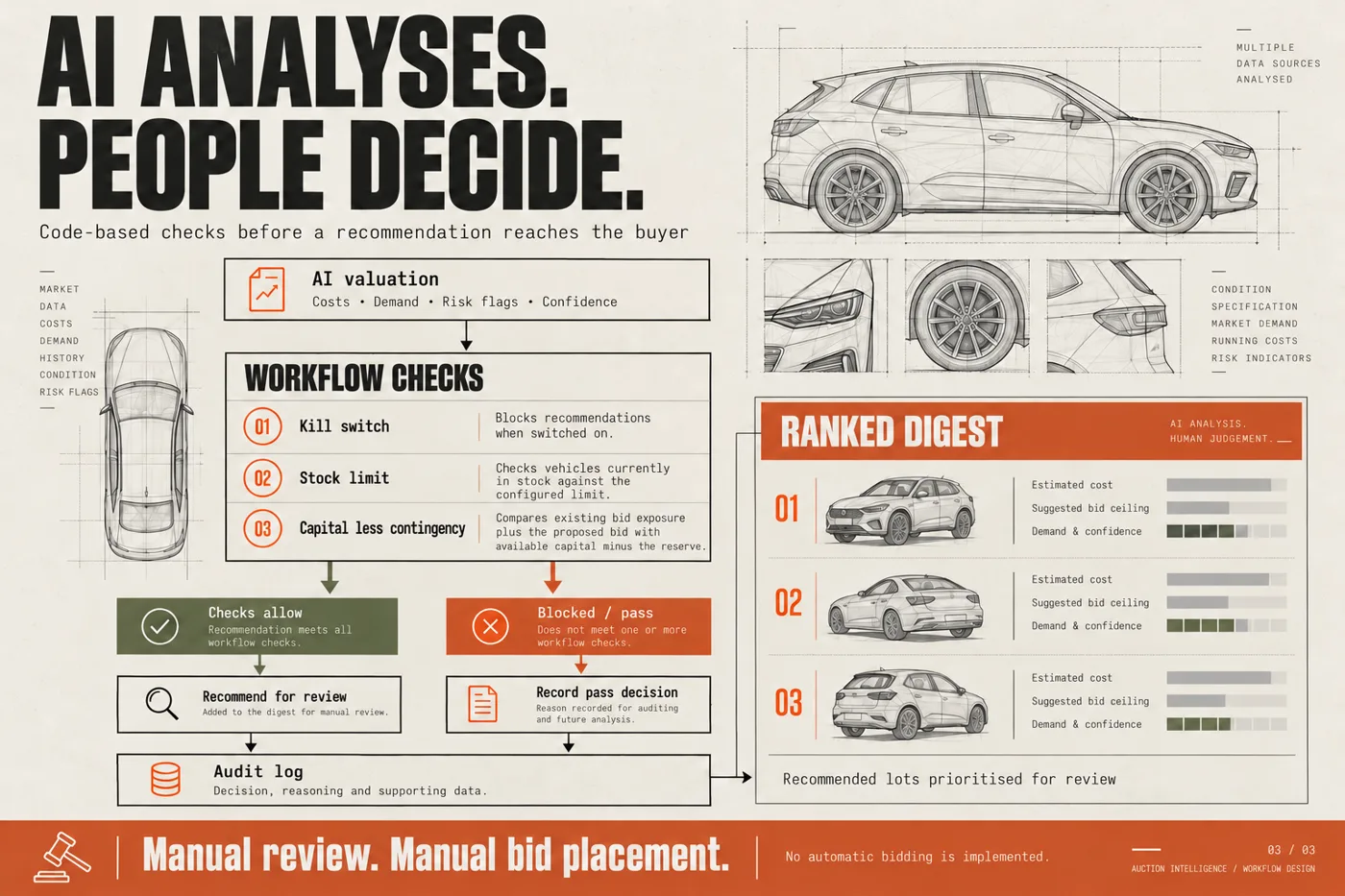 Diagram: guardrail checks and human review before any decision