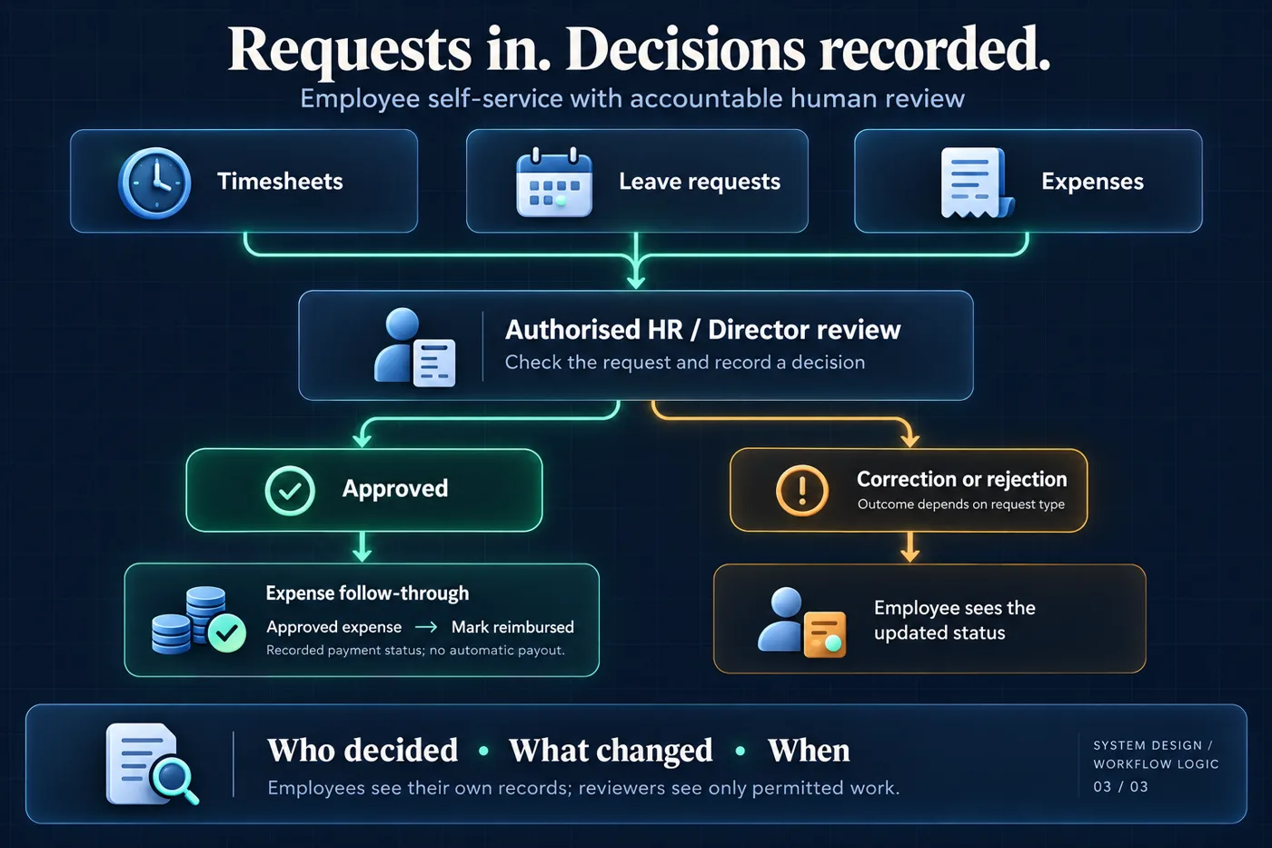 Diagram: timesheets, leave and expenses reviewed and recorded by an authorised person