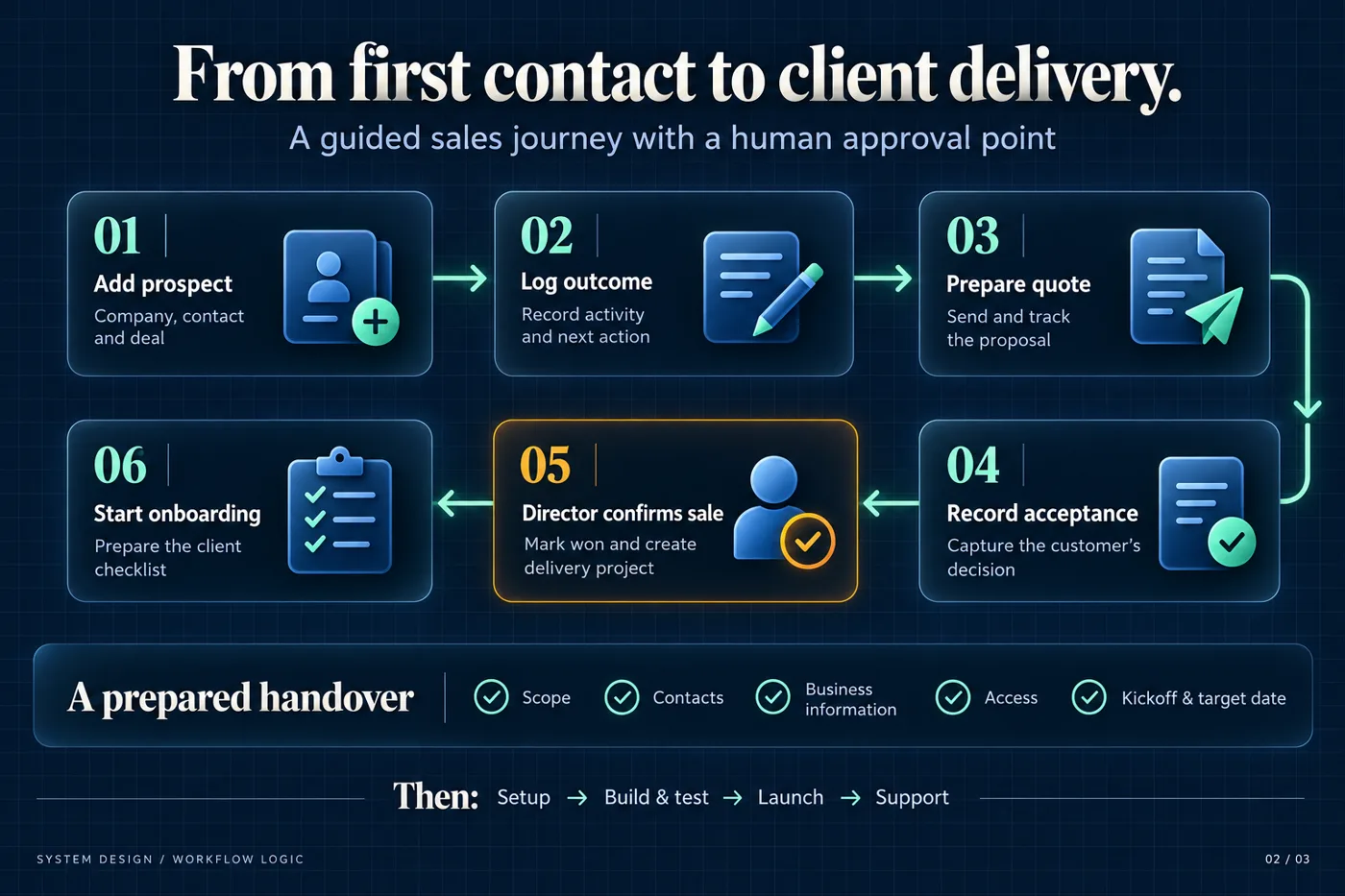 Diagram: sales journey from first contact to client delivery with a human approval point