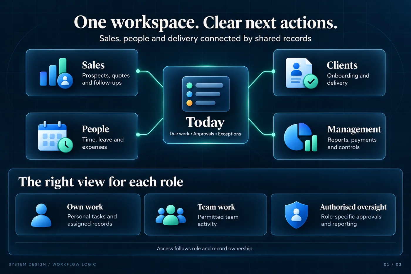 Diagram: sales, people, clients and management connected through a shared Today view