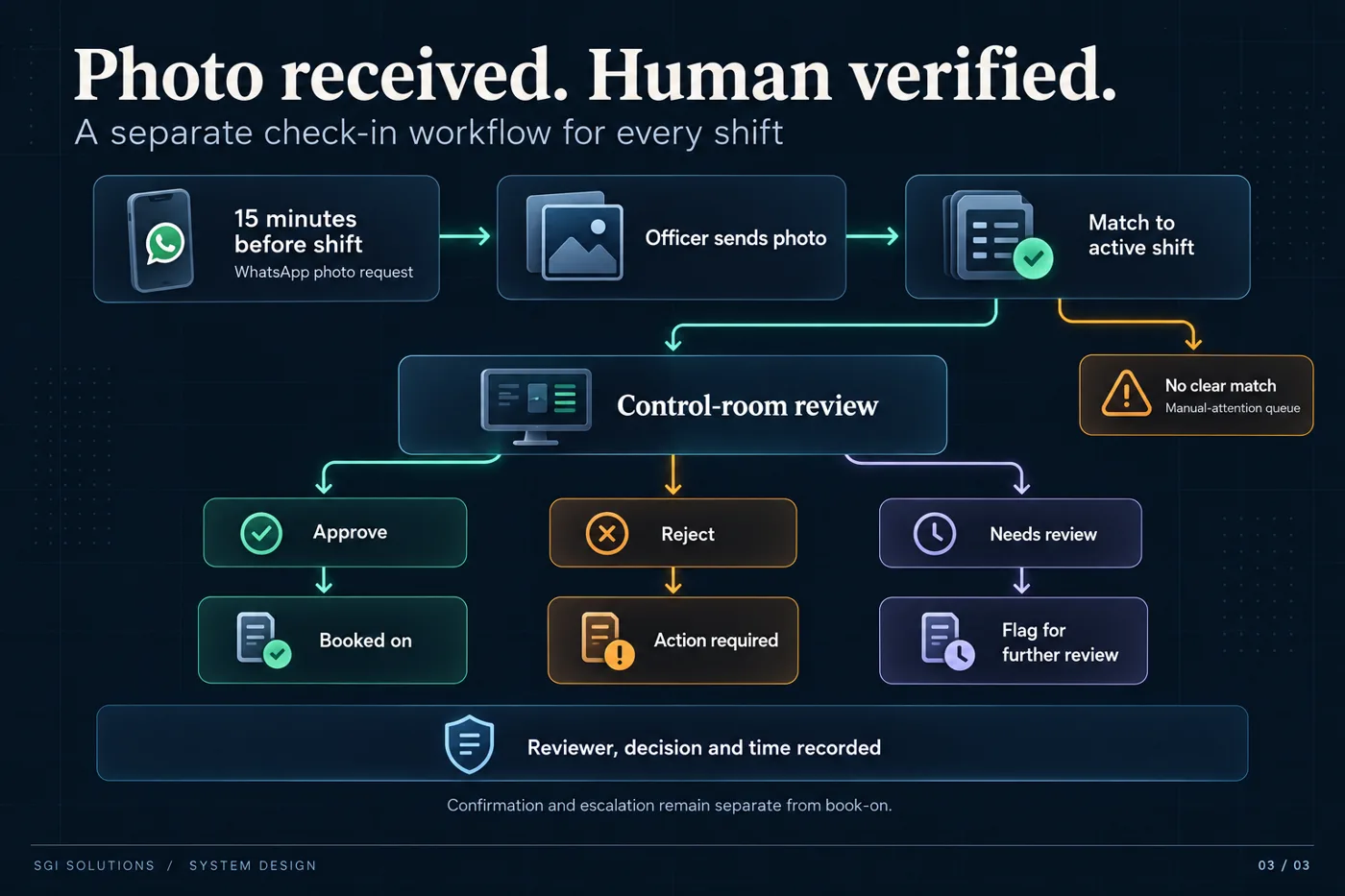 Photo check-in workflow: photo matched to a shift, reviewed by a person, approved, rejected or flagged