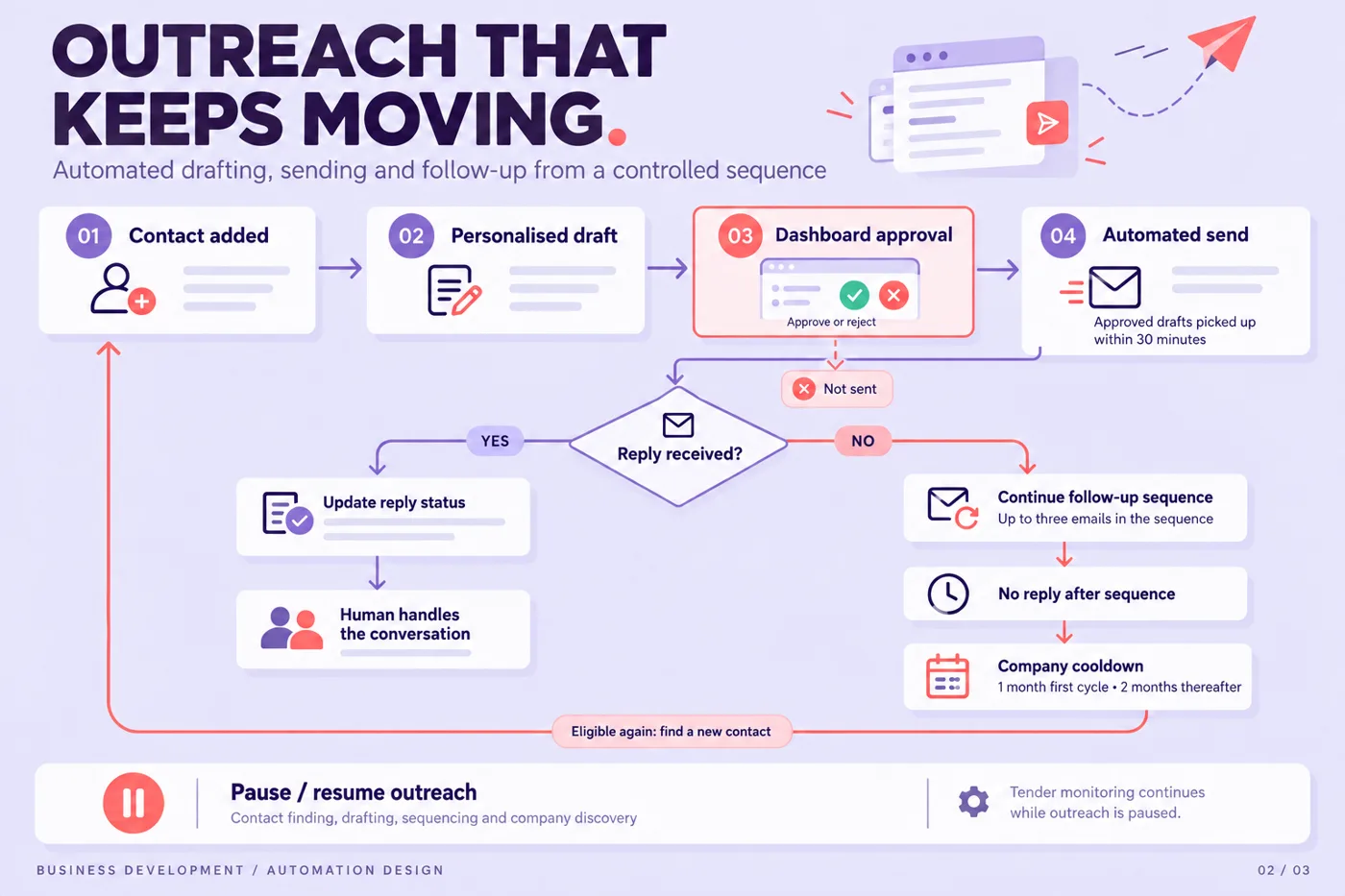 Diagram: outreach sequence with dashboard approval before sending, follow-ups and company cooldown