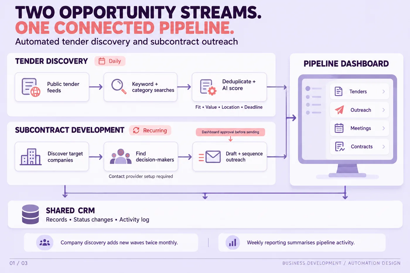 Diagram: two parallel streams, tender discovery and subcontract outreach, feeding one pipeline dashboard